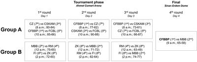 Impact of Contextual Factors on External Load During a Congested-Fixture Tournament in Elite U’18 Basketball Players